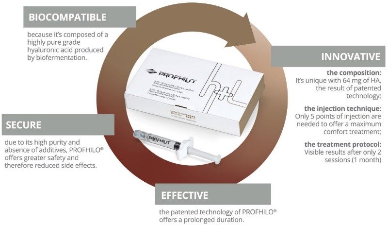 Featured Treatment - Profhilo Injections
