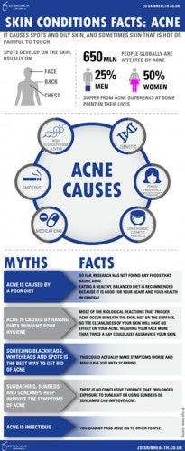 Acne Explained in Infographic