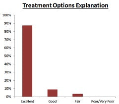 Clients Rate Skin Treatment Explanations